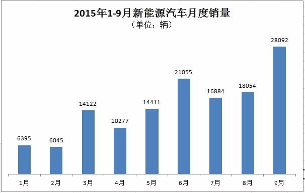 9月新能源汽車產(chǎn)銷同步達(dá)2.8萬輛 產(chǎn)量環(huán)比增幅約1萬輛