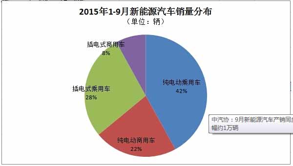 9月新能源汽車產(chǎn)銷同步達(dá)2.8萬輛 產(chǎn)量環(huán)比增幅約1萬輛