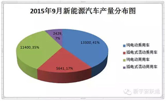 工信部：9月新能源汽車(chē)產(chǎn)量破3萬(wàn)輛 同比增長(zhǎng)2倍