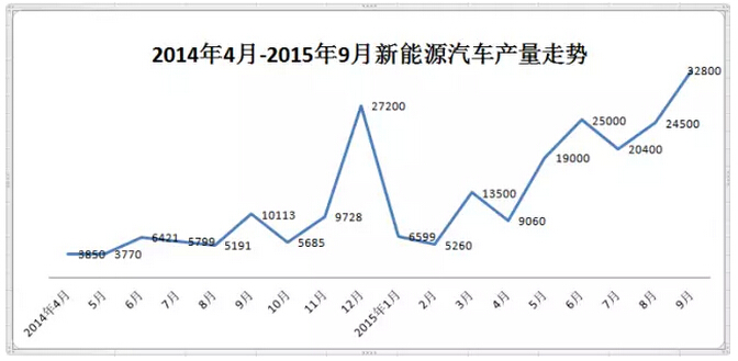 工信部：9月新能源汽車(chē)產(chǎn)量破3萬(wàn)輛 同比增長(zhǎng)2倍