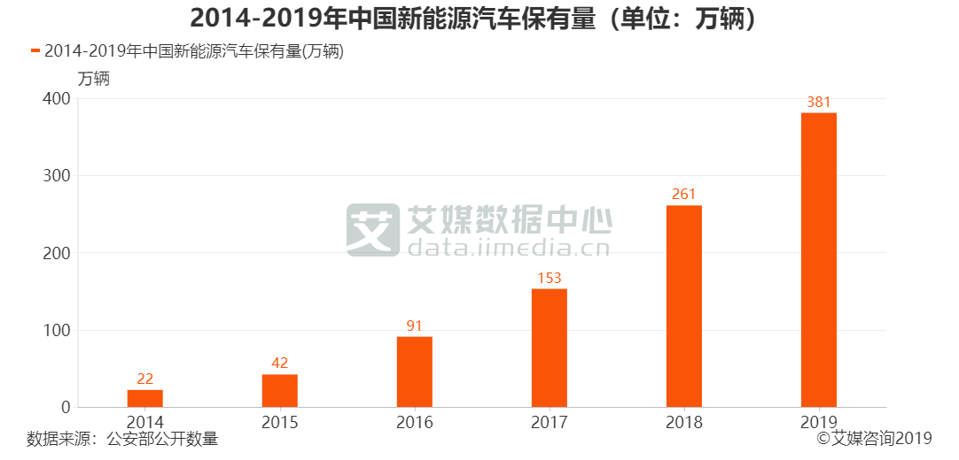 新能源汽車行業(yè)數(shù)據(jù)分析：2019年中國新能源汽車保有量升至381萬輛